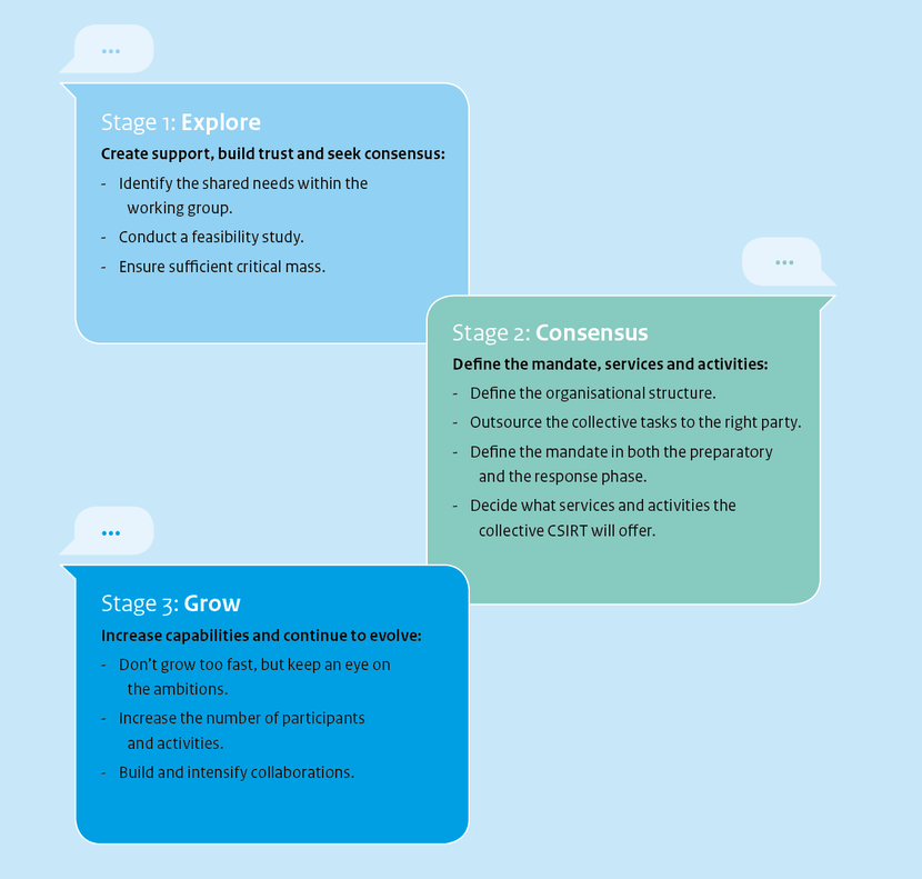 Stage 1: Explore Create support, build trust and seek consensus: -	Identify the shared needs within the working group. -	Conduct a feasibility study. -	Ensure sufficient critical mass. Stage 2: Consensus Define the mandate, services and activities: -	Define the organizational structure. -	Outsource the collective tasks to the right party. -	Define the mandate in both the preparatory and the response phase. -	Decide what services and activities the collective CSIRT will offer. Stage 3: Grow Increase capabilities and continue to evolve: -	Don’t grow too fast, but keep an eye on the ambitions. -	Increase the number of participants and activities. -	Build and intensify collaborations.