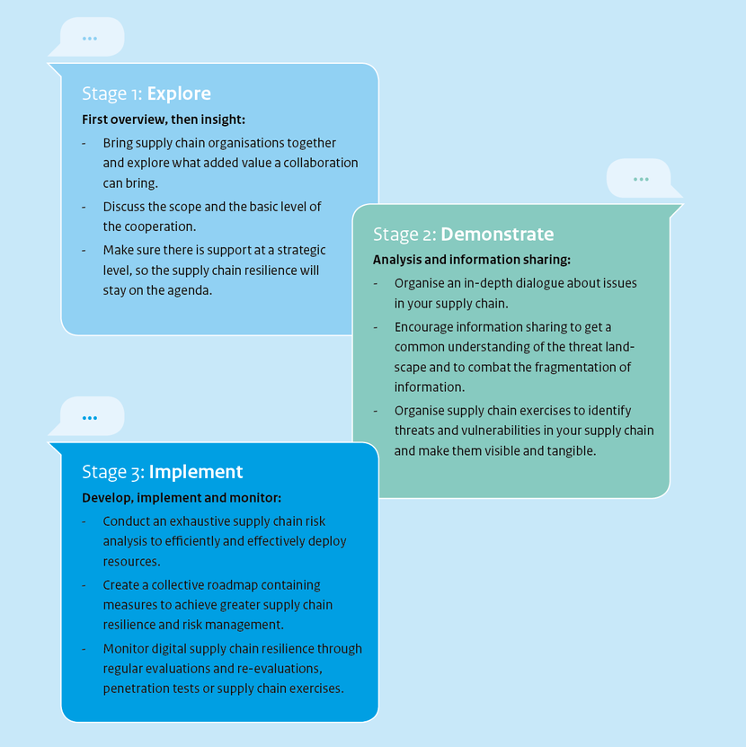 Stage 1: Explore First overview, then insight: -	Bring supply chain organisations together and explore what added value a collaboration can bring. -	Discuss the scope and the basic level of the cooperation. -	Make sure there is support at a strategic level, so the supply chain resilience will stay on the agenda. Stage 2: Demonstrate Analysis and information sharing: -	Organise an in-depth dialogue about issues in your supply chain. -	Encourage information sharing to get a common understanding of the threat landscape and to combat the fragmentation of information. -	Organise supply chain exercises to identify threats and vulnerabilities in your supply chain and make them visible and tangible. Stage 3: Implement Develop, implement and monitor: -	Conduct an exhaustive supply chain risk analysis to efficiently and effectively deploy resources. -	Create a collective roadmap containing measures to achieve greater supply chain resilience and risk management. -	Monitor digital supply chain resilience through regular evaluations and re-evaluations, penetration tests or supply chain exercise.