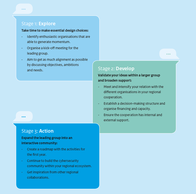 Stage 1: Explore Take time to make essential design choices: -	Identify enthusiastic that are able to generate momentum. -	Organise a kick-off meeting for the leading group. -	Aim to get as much alignment as possible by discussing objectives, ambitions and needs. Stage 2: Develop Validate your ideas within a larger group and broaden support: -	Meet and intensify you relation with the different organisations in your regional cooperation. -	Establish a decision-making structure and organize financing and capacity. -	Ensure the cooperation has internal and external support. Stage 3: Action Expand the leading group into an interactive community: -	Create a roadmap with the activities for the first year. -	Continue to build the cybersecurity community within your regional ecosystem. -	Get inspiration from other regional collaborations.